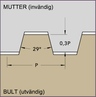 Gängprofil - STUB ACME